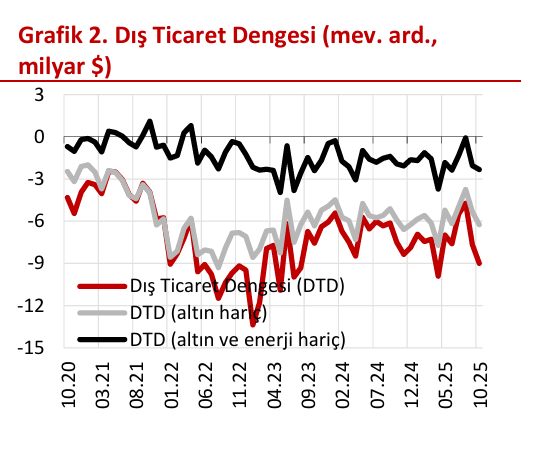 ⚠️ Dış Ticaret Açığı Alarm Veriyor: Açık, Dört Ayın Zirvesine Tırmandı dis ticaret acigi alarm veriyor acik dort ayin zirvesine tirmandi M3xBe1th.png